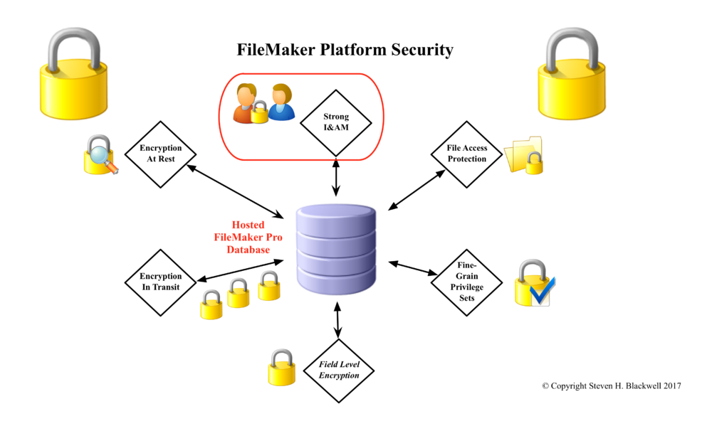 FileMakerPlatformSecurityInfoGraphicv2.png