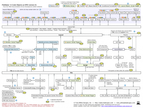 More information about "FileMaker 14 Code Objects as ERD infographic"